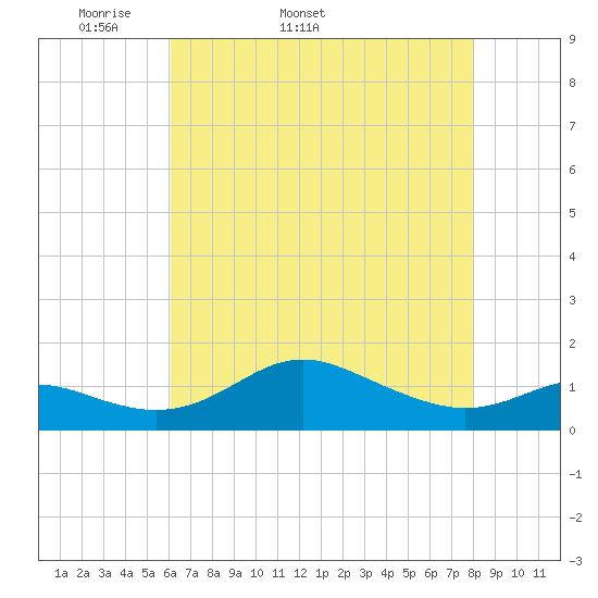 Deep Landing tide chart for Tuesday, April 30, 2024