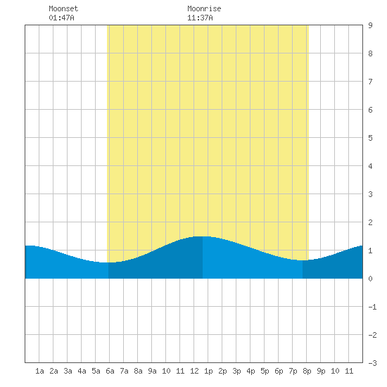 Deep Landing tide chart for Tuesday, May 14, 2024
