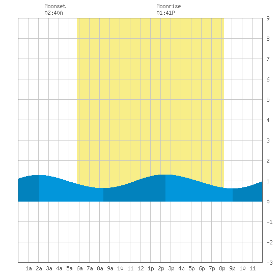 Deep Landing tide chart for Thursday, May 16, 2024