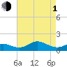 Deep Landing tide chart for Wednesday, May 1, 2024