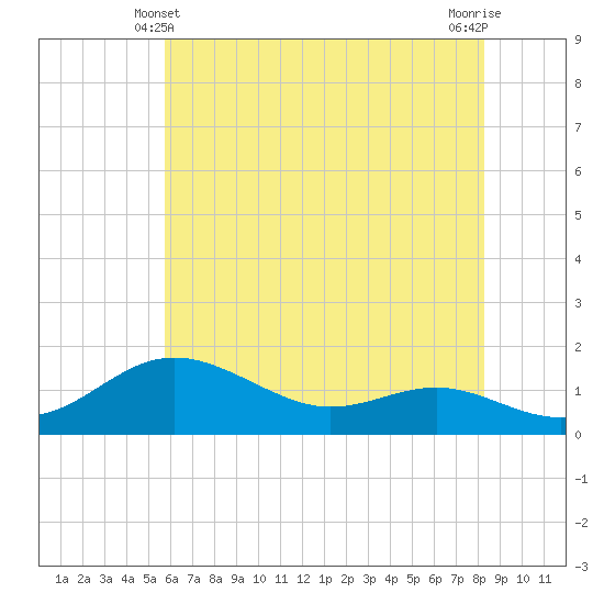 Deep Landing tide chart for Tuesday, May 21, 2024