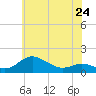 Deep Landing tide chart for Friday, May 24, 2024