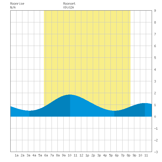 Deep Landing tide chart for Monday, May 27, 2024
