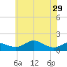Deep Landing tide chart for Wednesday, May 29, 2024