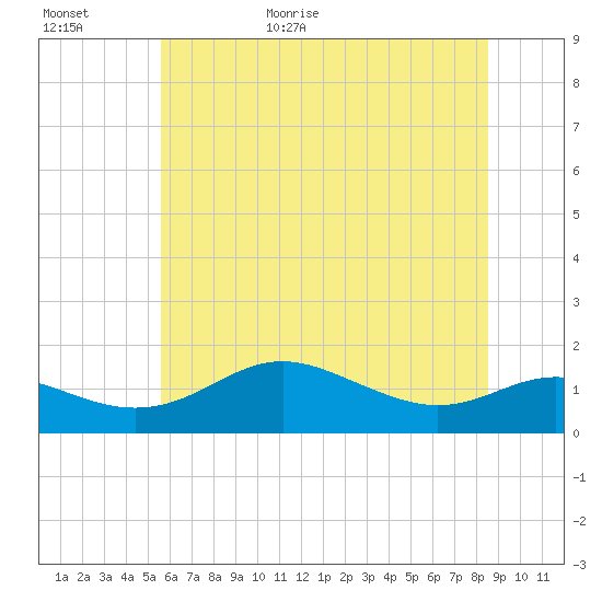 Deep Landing tide chart for Tuesday, June 11, 2024