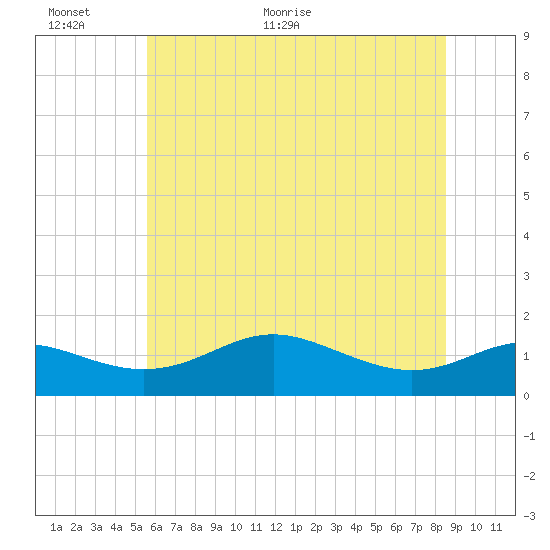 Deep Landing tide chart for Wednesday, June 12, 2024