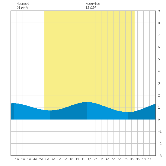 Deep Landing tide chart for Thursday, June 13, 2024