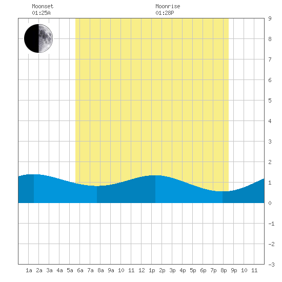 Deep Landing tide chart for Friday, June 14, 2024