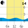 Deep Landing tide chart for Friday, June 14, 2024