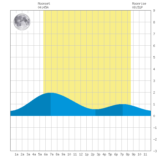 Deep Landing tide chart for Friday, June 21, 2024