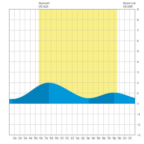 Deep Landing tide chart for Saturday, June 22, 2024