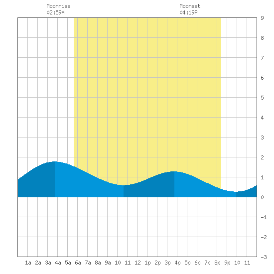 Deep Landing tide chart for Sunday, June 2, 2024