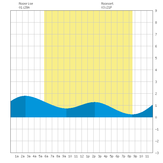Deep Landing tide chart for Sunday, June 30, 2024