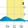 Deep Landing tide chart for Monday, June 3, 2024