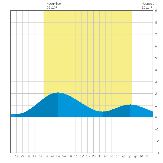 Deep Landing tide chart for Friday, June 7, 2024