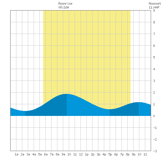 Deep Landing tide chart for Sunday, June 9, 2024