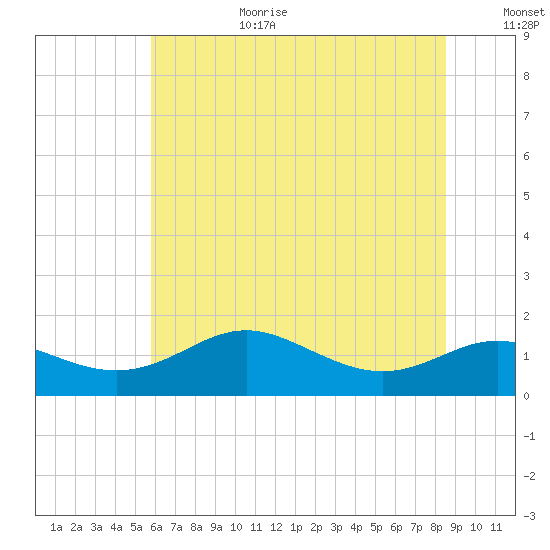 Deep Landing tide chart for Wednesday, July 10, 2024