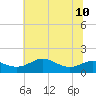 Deep Landing tide chart for Wednesday, July 10, 2024