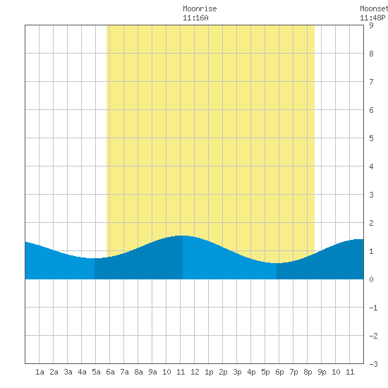 Deep Landing tide chart for Thursday, July 11, 2024