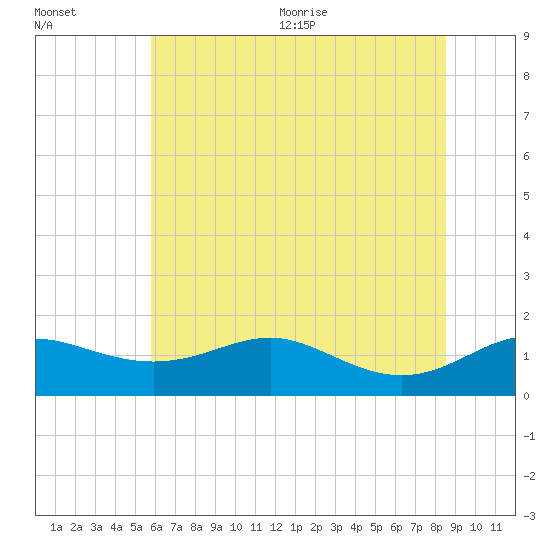 Deep Landing tide chart for Friday, July 12, 2024