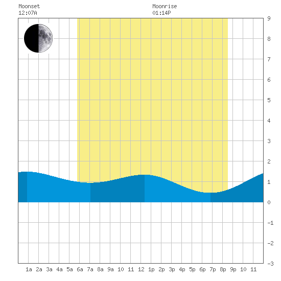 Deep Landing tide chart for Saturday, July 13, 2024