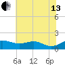 Deep Landing tide chart for Saturday, July 13, 2024