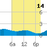 Deep Landing tide chart for Sunday, July 14, 2024