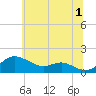 Deep Landing tide chart for Monday, July 1, 2024