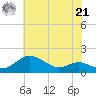 Deep Landing tide chart for Sunday, July 21, 2024