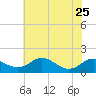 Deep Landing tide chart for Thursday, July 25, 2024