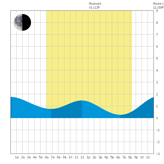 Deep Landing tide chart for Saturday, July 27, 2024