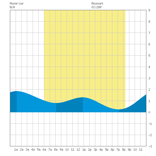 Deep Landing tide chart for Sunday, July 28, 2024