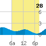 Deep Landing tide chart for Sunday, July 28, 2024