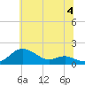 Deep Landing tide chart for Thursday, July 4, 2024