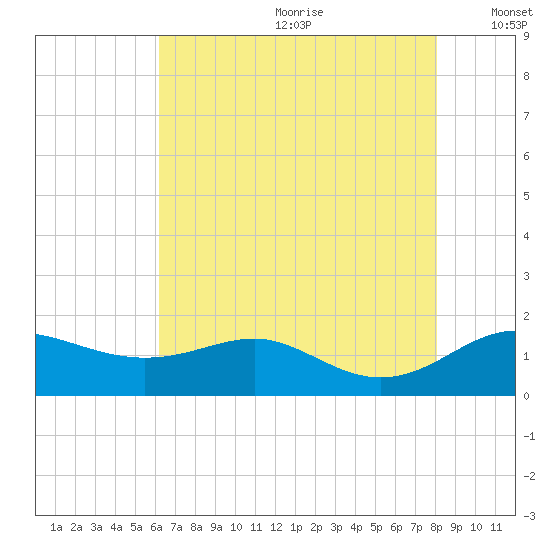 Deep Landing tide chart for Saturday, August 10, 2024