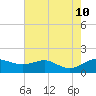 Deep Landing tide chart for Saturday, August 10, 2024