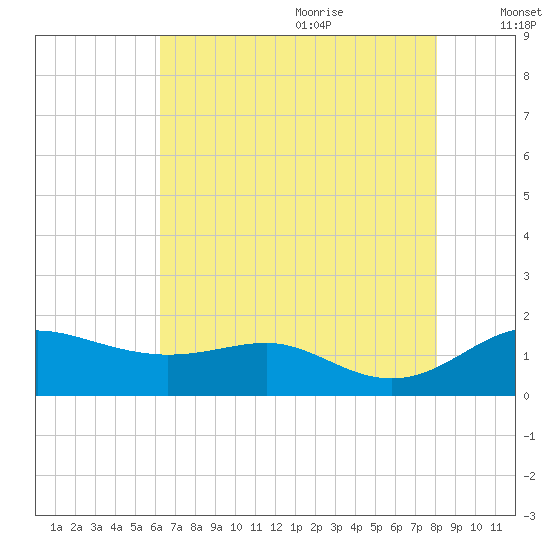 Deep Landing tide chart for Sunday, August 11, 2024