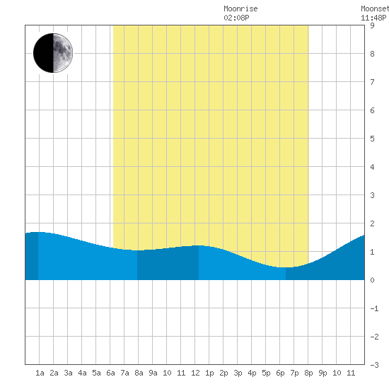 Deep Landing tide chart for Monday, August 12, 2024
