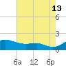 Deep Landing tide chart for Tuesday, August 13, 2024