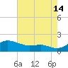 Deep Landing tide chart for Wednesday, August 14, 2024