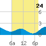 Deep Landing tide chart for Saturday, August 24, 2024