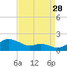 Deep Landing tide chart for Wednesday, August 28, 2024
