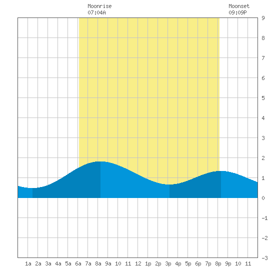Deep Landing tide chart for Monday, August 5, 2024