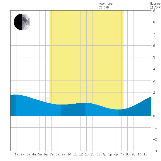 Deep Landing tide chart for Wednesday, September 11, 2024