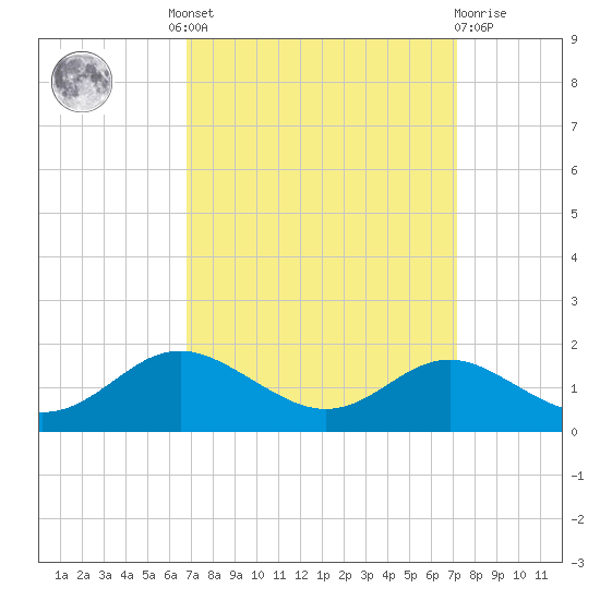 Deep Landing tide chart for Tuesday, September 17, 2024
