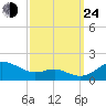 Deep Landing tide chart for Tuesday, September 24, 2024