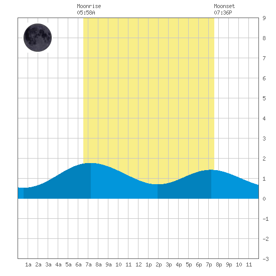 Deep Landing tide chart for Monday, September 2, 2024
