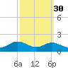 Deep Landing tide chart for Monday, September 30, 2024