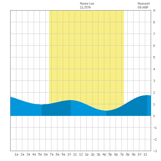 Deep Landing tide chart for Sunday, September 8, 2024