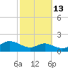 Deep Landing tide chart for Sunday, October 13, 2024